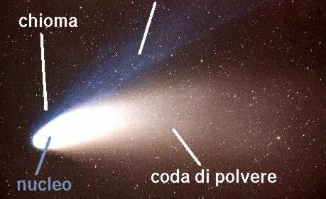 ALTRI CORPI Nanopianeti Asteroidi Comete Meteoriti Sono piccoli corpi composti da un nucleo di ghiaccio e polveri.