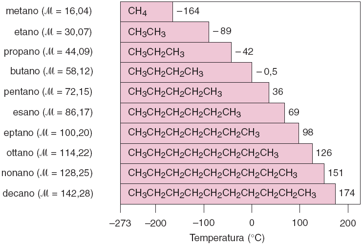 Temperatura di ebollizione dei primi 10 alcani