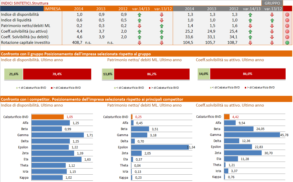 Benchmark dell impresa.