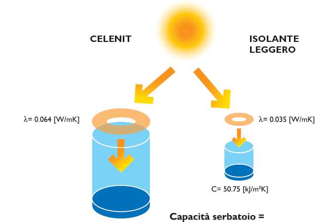 DIFFUSIVITÀ TERMICA CAPACITÀ TERMICA SERBATOIO = CAPACITÀ DEL MATERIALE analogia idraulica: maggiore il serbatoio, maggiore la capacità termica