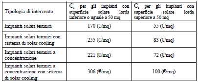 In riferimento agli incentivi della pubblica amministrazione, bisogna considerare i seguenti massimali: Riguardo agli incentivi riservati ai