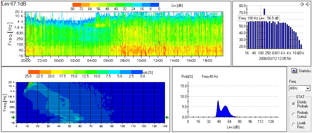 ANALISI GIORNALIERA Calcolo e visualizzazione del profilo di rumore giornaliero suddiviso nei periodi diurno, (serale) notturno Calcolo dei descrittori Lday, Levening, Lnight e il livello Leq 24h