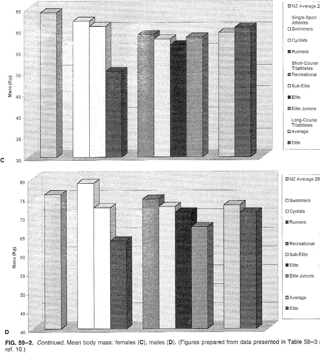 Massa corporea I triatleti sono principalmente degli atleti di endurance La composizione corporea influenza la prestazione Maschi :6-11% grasso Femmine: 10-20% grasso Massa in funzione dell altezza