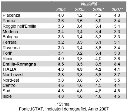 Tassi generici di nuzialità in Emilia-Romagna per provincia 2004-2007 (per 1.000 abitanti) Il secondo fenomeno è il numero di figli per donna.