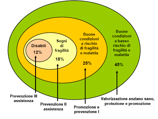Distribuzione della popolazione ultra 64enne per sottogruppi di popolazione PASSI d Argento (Emilia-Romagna, 2009) Applicando le prevalenze di PASSI d Argento alla popolazione ferrarese, si può