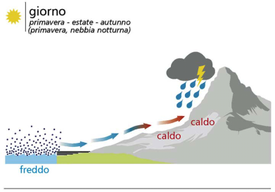 e.13 La brezza mare-pianura-prealpi di giorno In particolare, in Friuli, di giorno dalla primavera all autunno il mare Adriatico è più freddo del terreno della pianura, che è più freddo dei pendii