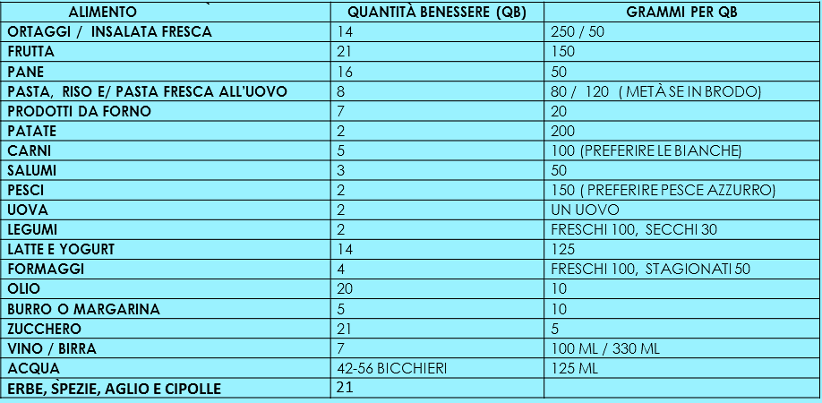 QUANTITA BENESSERE SETTIMANALI* (*)Da linee guida per una sana alimentazione Italiana del