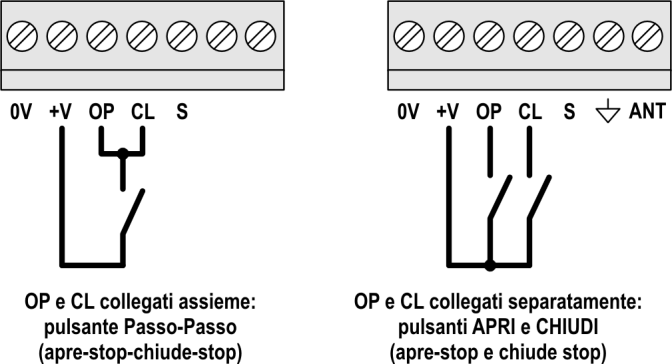 1.2. PULSANTIERA APRI/CHIUDI oppure PASSO-PASSO 1.3.