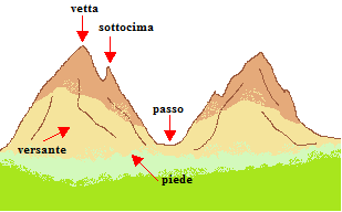 Gli elementi