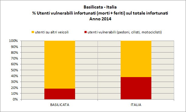 . agli approfondimenti: UTENTI VULNERABILI In Basilicata minore coinvolgimento di utenti vulnerabili BASILICATA utenti morti feriti totale pedoni 1 85 86 ciclisti 2 41 43 motociclisti 3 142 145