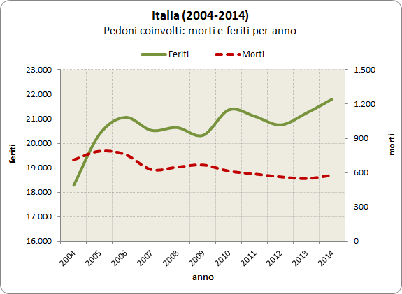 . agli approfondimenti: PEDONI 2004-2014: Mort (-18,6%), Feriti