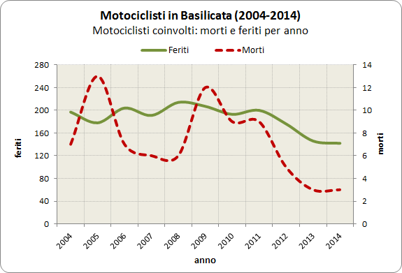. agli approfondimenti: MOTOCICLISTI 2004-2014: Morti (-48,1%),