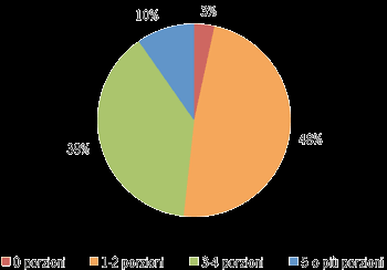 Consumo di frutta e verdura in Italia In Italia, solo il 10%, aderisce completamente alle raccomandazioni