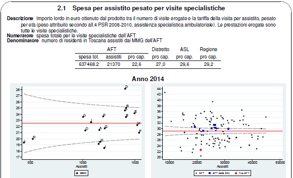 87 indicatori su: visite specialistiche assistenza domiciliare diagnostica strumentale e di laboratorio accessi al pronto soccorso ricoveri in