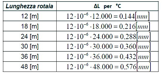 dilatazione lineare deve essere tenuta in considerazione in vari ambiti dell