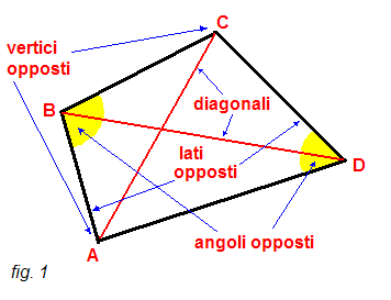 I quadrilateri Un poligono formato da quattro lati e con quattro angoli si dice quadrilatero o quadrangolo.