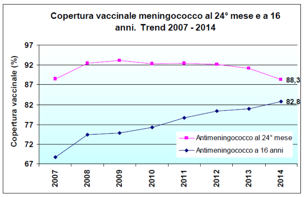 Copertura vaccinale per la vaccinazione contro il meningococco C