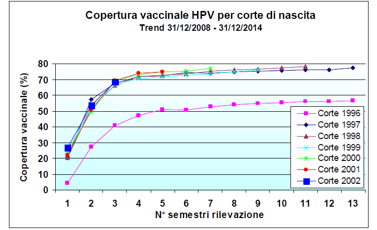 Copertura vaccinale per la vaccinazione contro l HPV nelle coorti di
