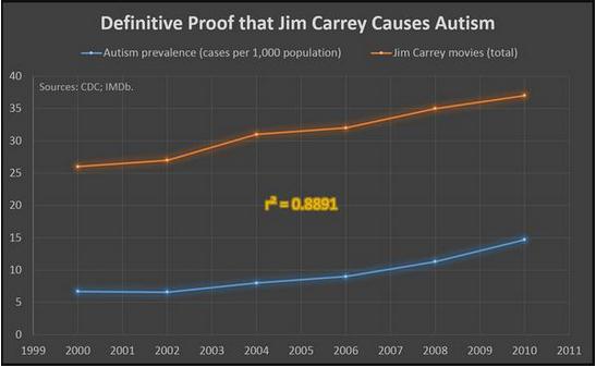 Ma se controlliamo il database del cinema, noteremo come, negli anni (dal 2000 al 2010), Jim Carrey abbia interpretato un numero crescente di film.