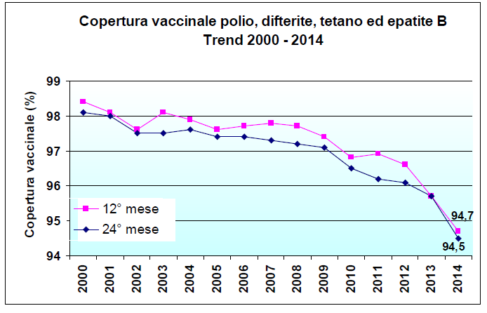 Copertura vaccinale per le vaccinazioni