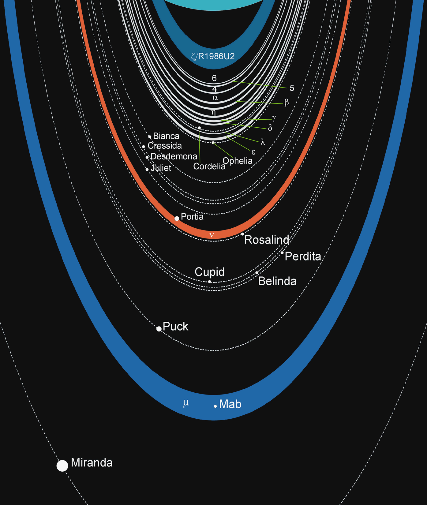 Il sistema di Urano: gli anelli Scoperti da terra nel 1977 durante lo studio di una occultazione stellare da parte di Urano, sono stati ampiamente studiati tramite i dati raccolti dalla Voyager 2 e