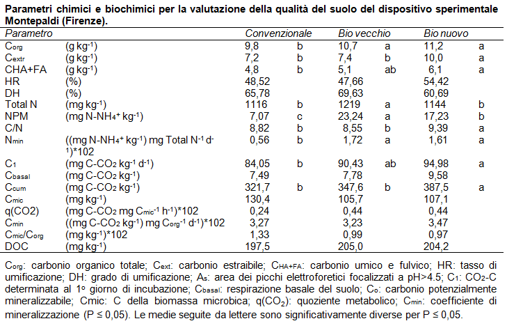 Montepaldi, FI qualità in BIO migliore del Conv (diversi parametri) il BION presenta valori maggiori rispetto al convenzionale (ed in parte al BIOV) soprattutto per ciò che riguarda i parametri