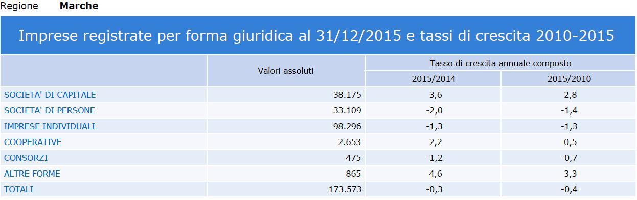 Nell arco temporale 2010-2015 le imprese delle Marche mostrano un progressivo ridimensionamento, riscontrabile nel numero delle imprese registrate, passando dalle 177.503 alle 173.573 unità.