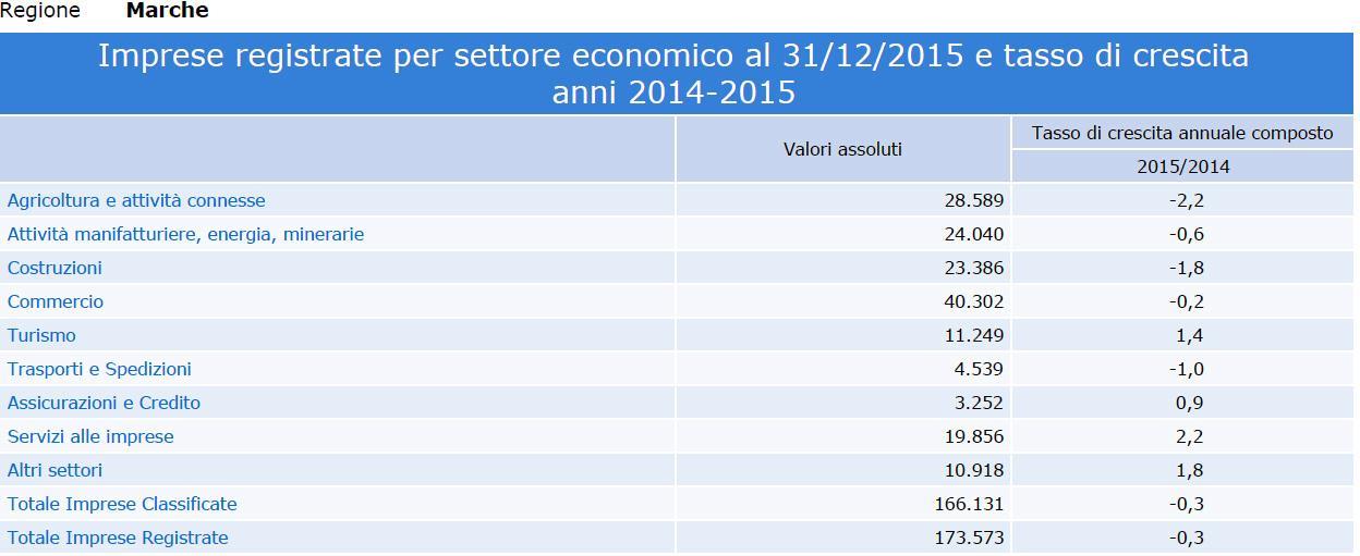 La consistenza di imprese guidate da stranieri, nella misura di 14.