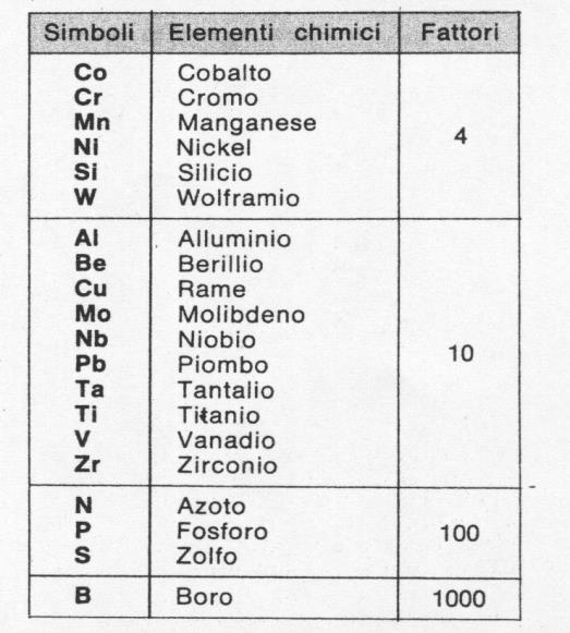 Acciai del 2 gruppo - Acciai DEBOLMENTE LEGATI UNI EN 10027 Gli elementi aggiunti al Ferro e Carbonio sono presenti in queste leghe con delle percentuali inferiori al 5% ciascuno.