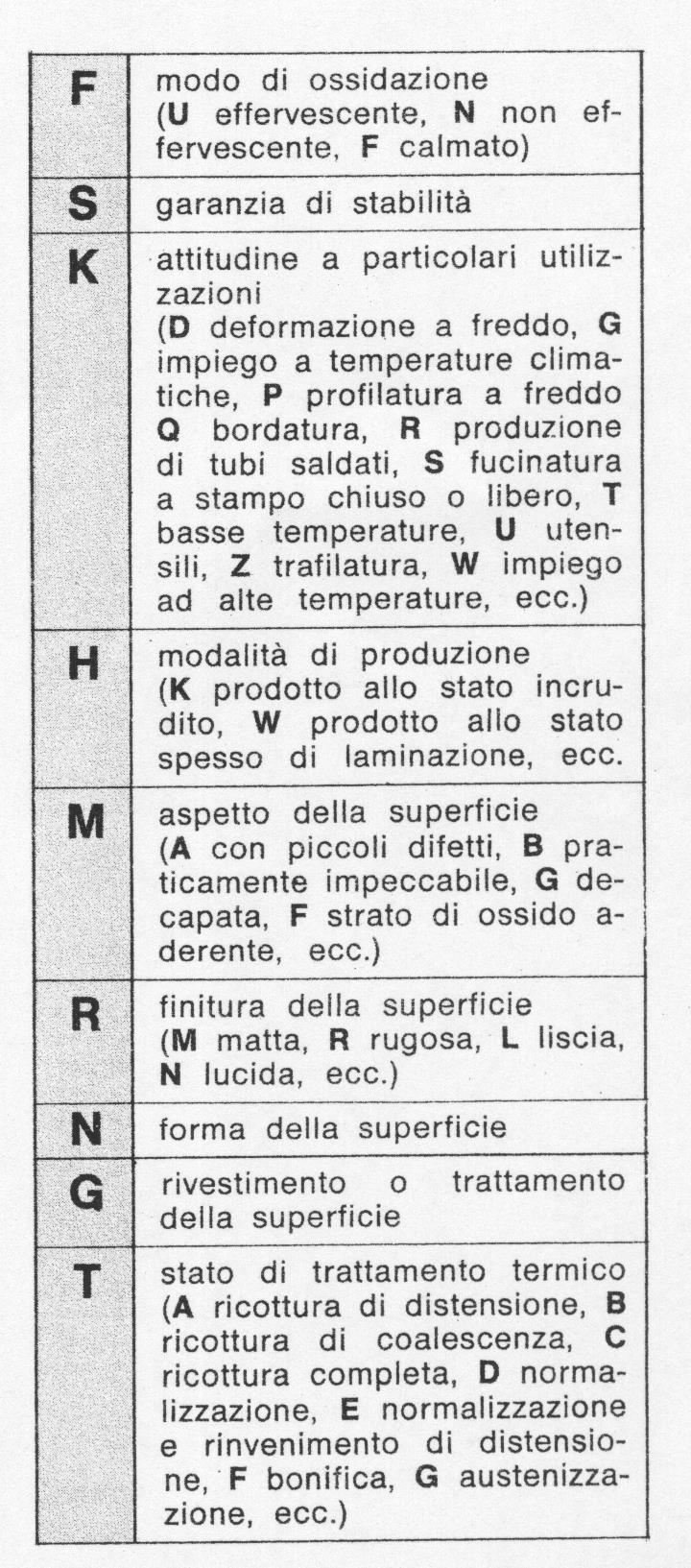 Tabella dei requisiti particolari Poste alla fine delle classificazioni di tutti i tipi di Acciai si possono trovare delle lettere(facoltative) che indicano dei requisiti particolari del materiale