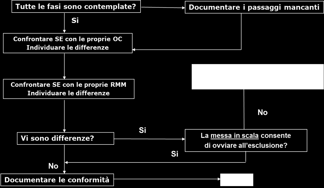 Verifica da parte del DdL/DU dello