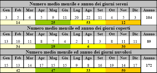 L andamento delle curve consente di affermare che nei mesi estivi di Luglio e Agosto, dove la temperatura medie mensili raggiungono il valore massimo rispettivamente di 24,3 C e 24,8 C, si hanno