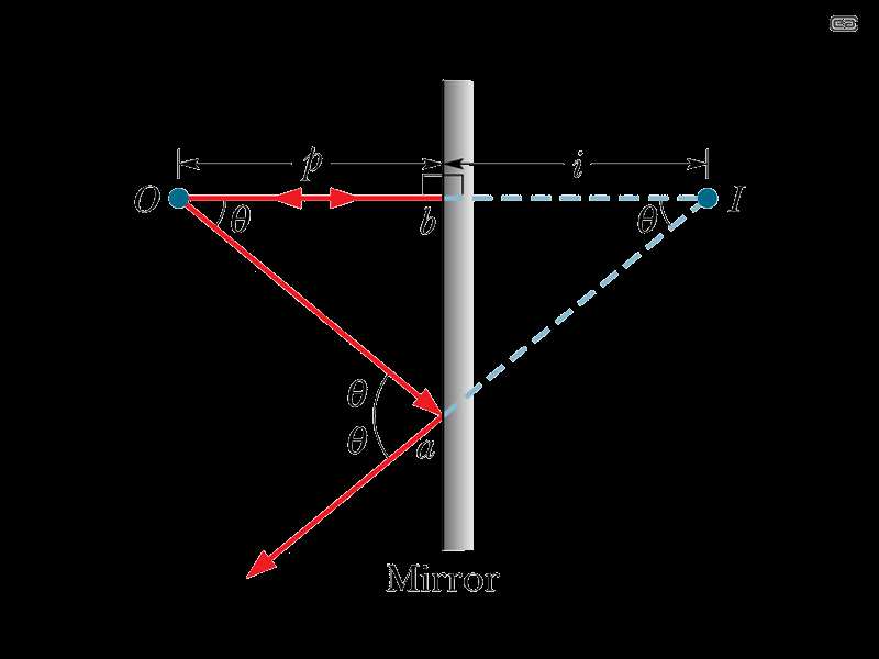Specchio Piano 2/3 In Figura sono mostrati due raggi: uno colpisce lo specchio perpendicolarmente nel punto b, l altro in un punto arbitrario a I triangoli rettangoli aob ed aib sono uguali, da cui