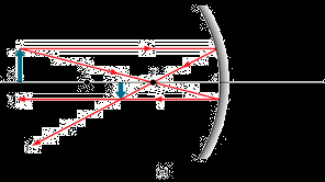 Localizzazione dell Immagine: Specchio Concavo 1/2 L immagine si localizza tracciando almeno due di quattro raggi particolari: Un raggio, inizialmente parallelo all asse centrale, che