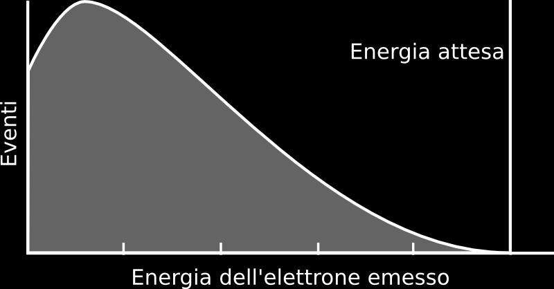 Dal decadimento b l indicazione di un nuovo leptone II L interpretazione del decadimento b come un processo a due corpi presenta incongruenze: 1.