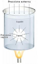 EBOLLIZIONE L'ebollizione è il fenomeno fisico in cui si ha la vaporizzazione che coinvolge l'intera massa di un liquido.