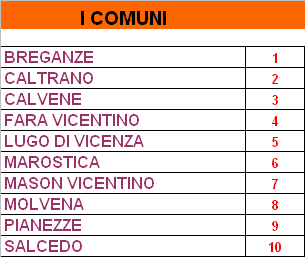 SCHEDA 14 COMUNITA MONTANA DALL ASTICO AL BRENTA Superficie km 2 11 QUOTA MEDIA m s.l.m. 17 QUOTA MEDIANA m s.l.m. 319 QUOTA MASSIMA m s.l.m. 141 QUOTA MINIMA m s.