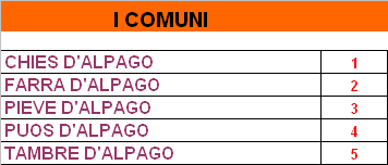 SCHEDA 2 COMUNITA MONTANA DELL ALPAGO Superficie km 2 166 QUOTA MEDIA m s.l.m. 17 QUOTA MEDIANA m s.l.m. 996 QUOTA MASSIMA m s.l.m. 231 QUOTA MINIMA m s.