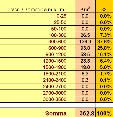 COMUNITA MONTANA VAL BELLUNA RIPARTIZIONE DELL AREA IN FASCE ALTIMETRICHE km 2 COMUNITÀ MONTANA VAL BELLUNA RIPARTIZIONE DELLA SUPERFICIE