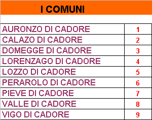 SCHEDA COMUNITA MONTANA CENTRO CADORE Superficie km 2 9 QUOTA MEDIA m s.l.m. 11 QUOTA MEDIANA m s.l.m. 141 QUOTA MASSIMA m s.l.m. 291 QUOTA MINIMA m s.