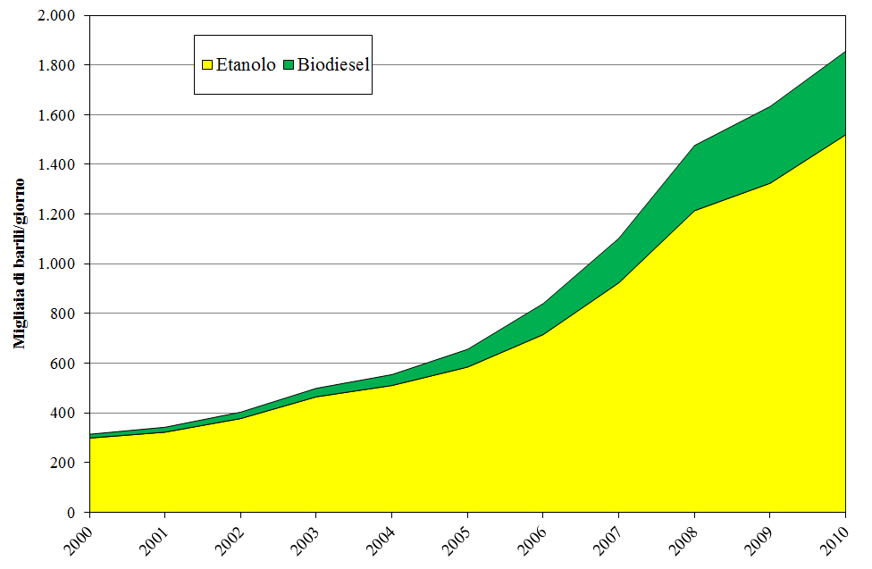 Evoluzione della produzione mondiale di etanolo e di biodiesel