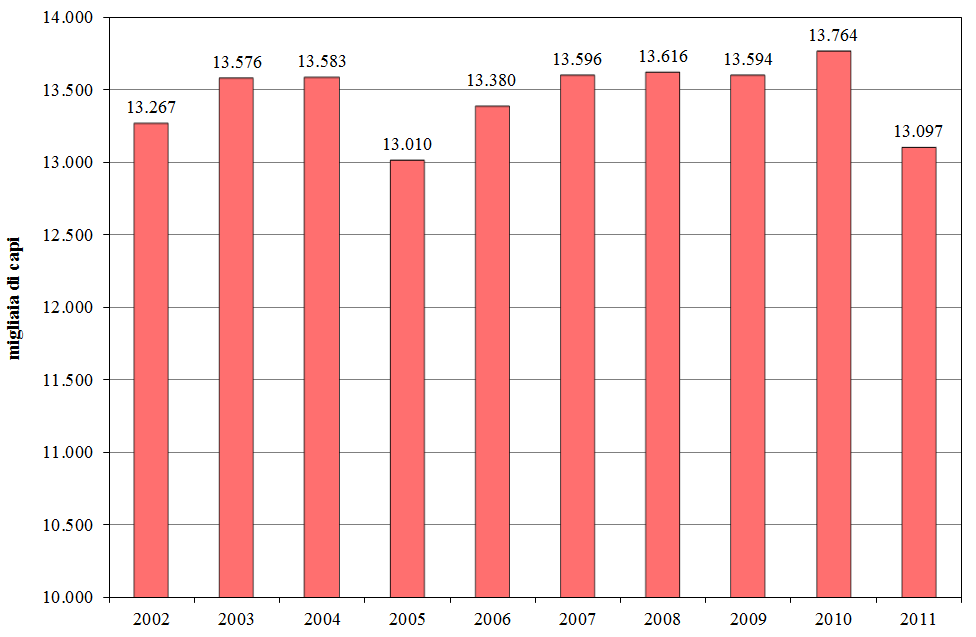 Andamento delle macellazioni dal 2002 al 2011 (.