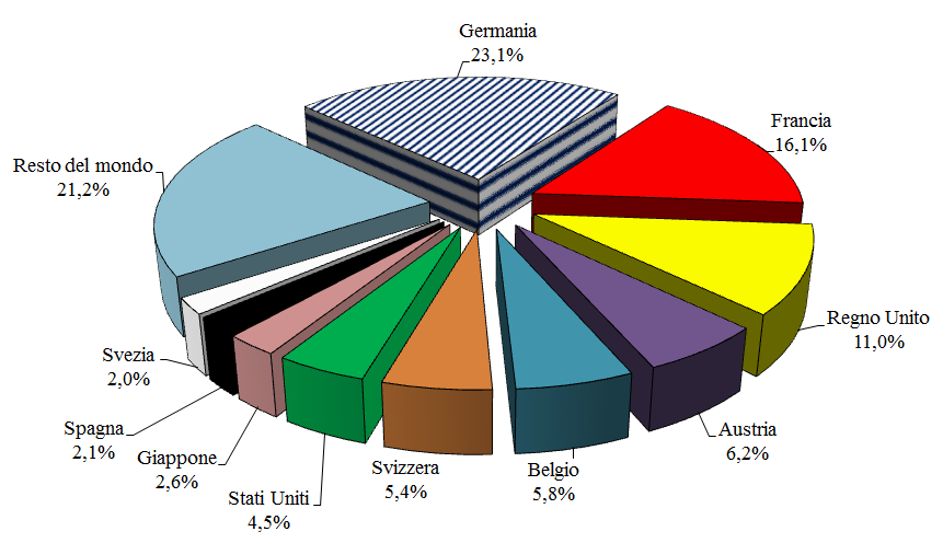 Principali clienti dell'italia di suini e carni suine nel 2011 (valore)