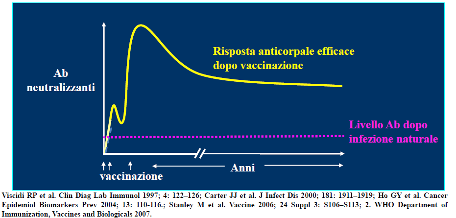 Risposta immune dopo infezione naturale e dopo vaccinazione Fonte: Gabutti.
