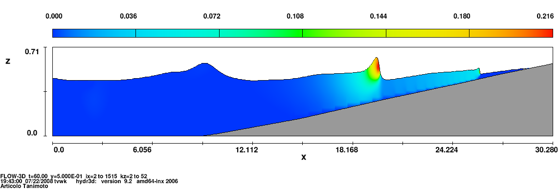 Plunging: i colori rappresentano l intensità dell energia cinetica turbolenta K (somma dei quadrati delle componenti fluttuanti della velocità) Surging ξo > ; Comportamento "riflessivo" (Riflette una