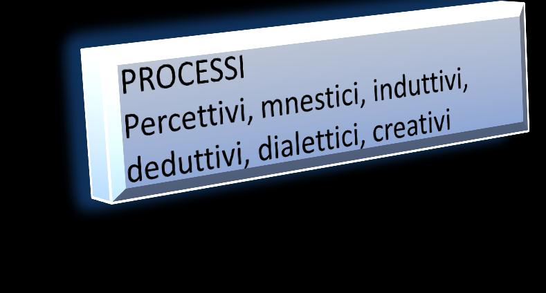 SVILUPPO PROCESSI COGNITIVI PROCESSI COGNITIVI ACQUISIZIONE DI CONOSCENZE COMPETENZE 6 SVILUPPO INTENZIONALE DEI PROCESSI Carlo Petracca - S.