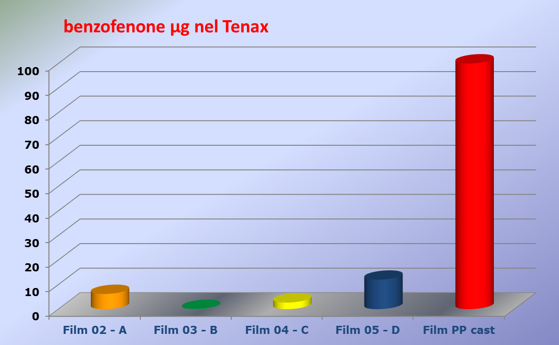 ESEMPIO 2 - BARRIERA DELL IMBALLAGGIO PRIMARIO NEI CONFRONTI DI COMPOSTI PROVENIENTI DALL IMBALLAGGIO SECONDARIO - 4 Risultati, esempio: benzofenone migrato nel Tenax attraverso i film Campione