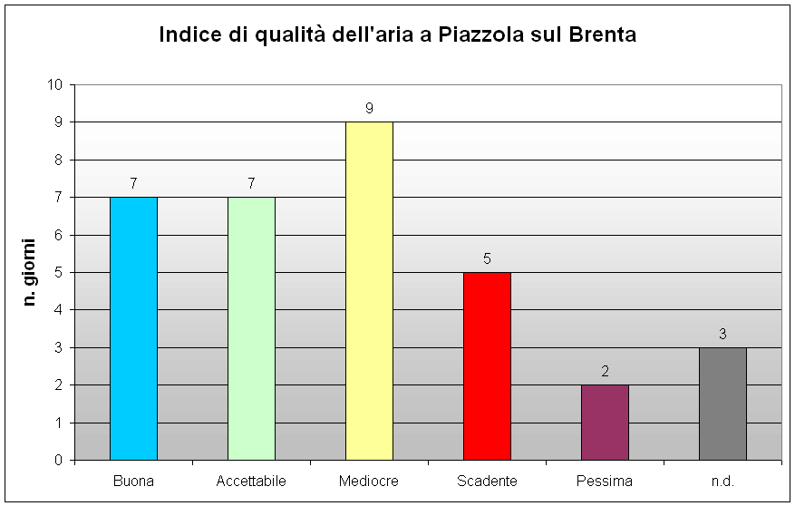Andamento dell'indice di qualità dell aria per la campagna di Piazzola sul Brenta (N.d. indica dato non disponibile). 8.