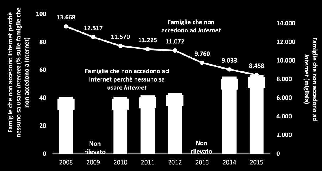APPROFONDIMENTO 1: La diffusione di Internet tra le famiglie italiane Le rilevazioni dell Istat sulla diffusione dei servizi Internet nelle famiglie evidenzia come, a partire dal 1997, la percentuale