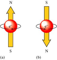 Meccanica Quantistica Numeri quantici Numero Quantico di Spin (s) - Valori ammessi: -½ e +½. - Gli elettroni si comportano come se ruotassero attorno al loro asse.